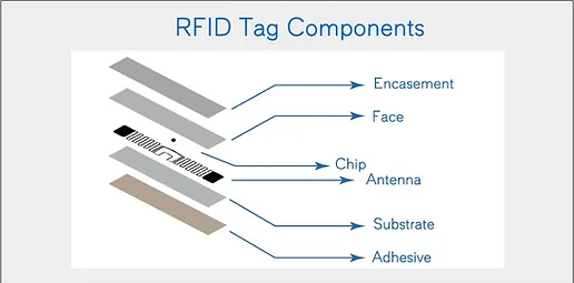 RFID Tag Components

